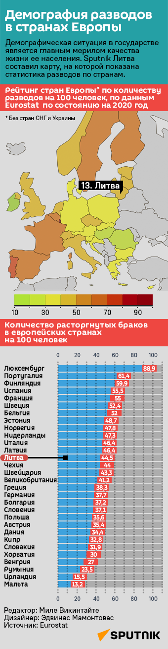 Демография разводов в странах Европы - Sputnik Литва