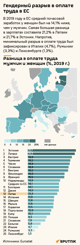 Гендерный разрыв в оплате труда в ЕС - Sputnik Литва