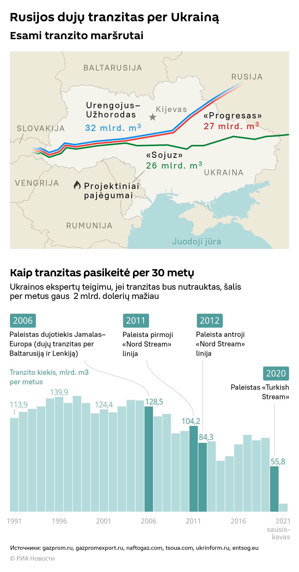 Rusijos dujų tranzitas per Ukrainą - Sputnik Lietuva