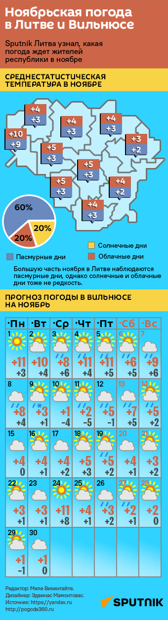 Ноябрьская погода в Литве и Вильнюсе - Sputnik Литва