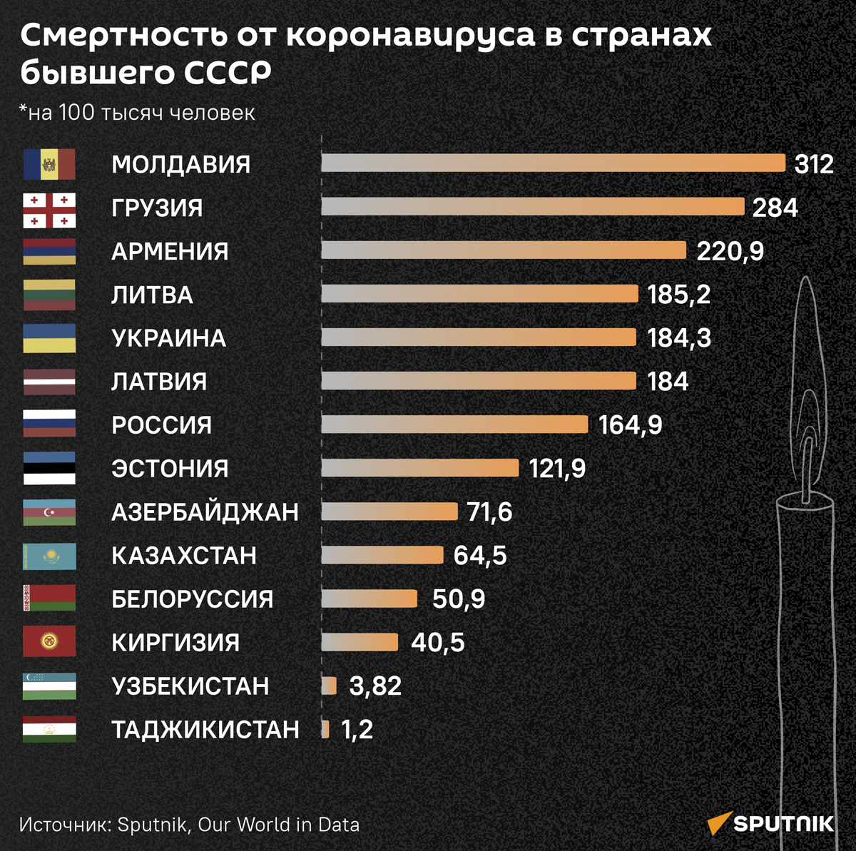 Смертность от коронавируса в странах бывшего СССР - Sputnik Литва