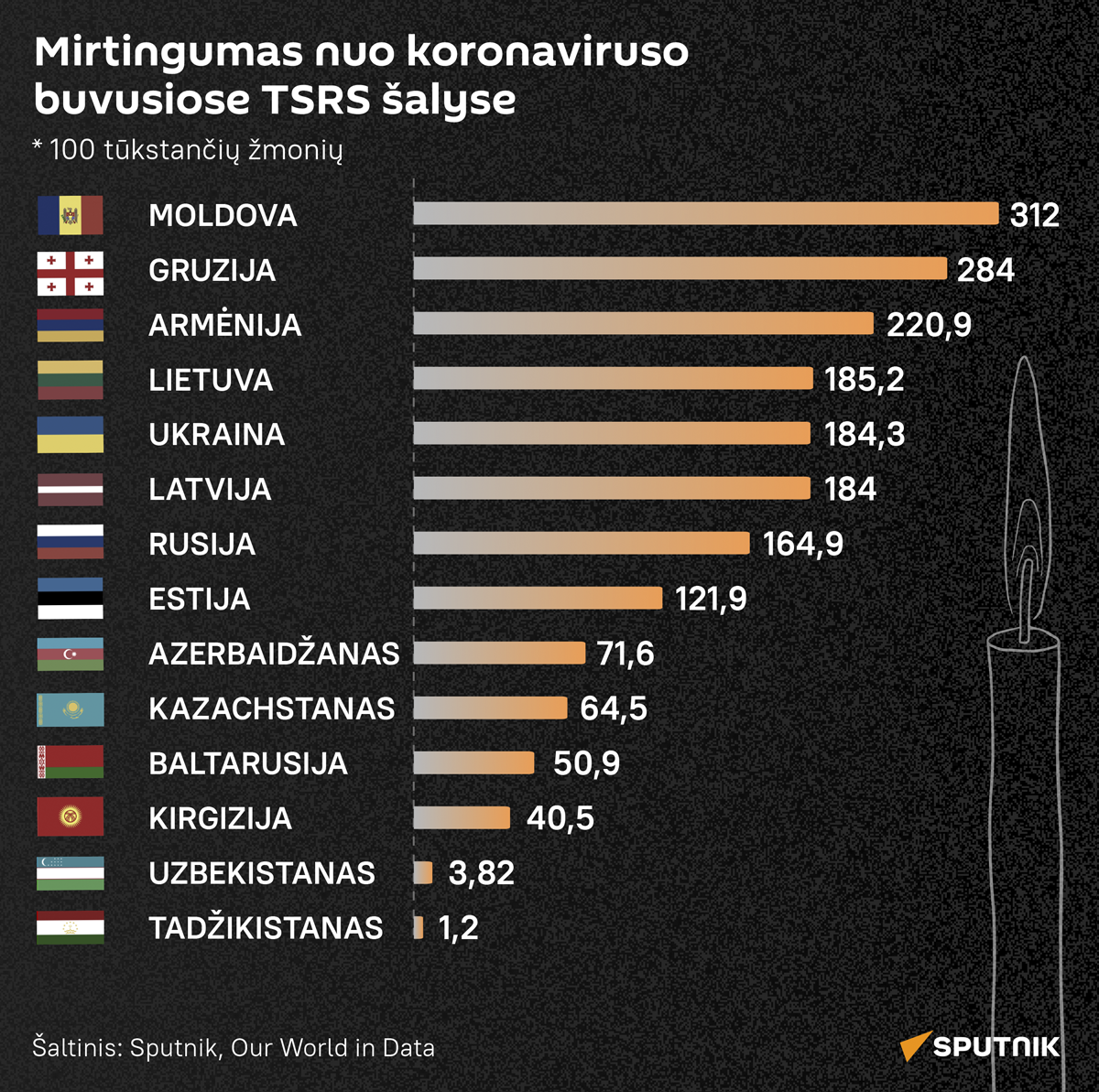 Mirtingumas nuo koronaviruso artimosios kaimynystės šalyse - Sputnik Lietuva