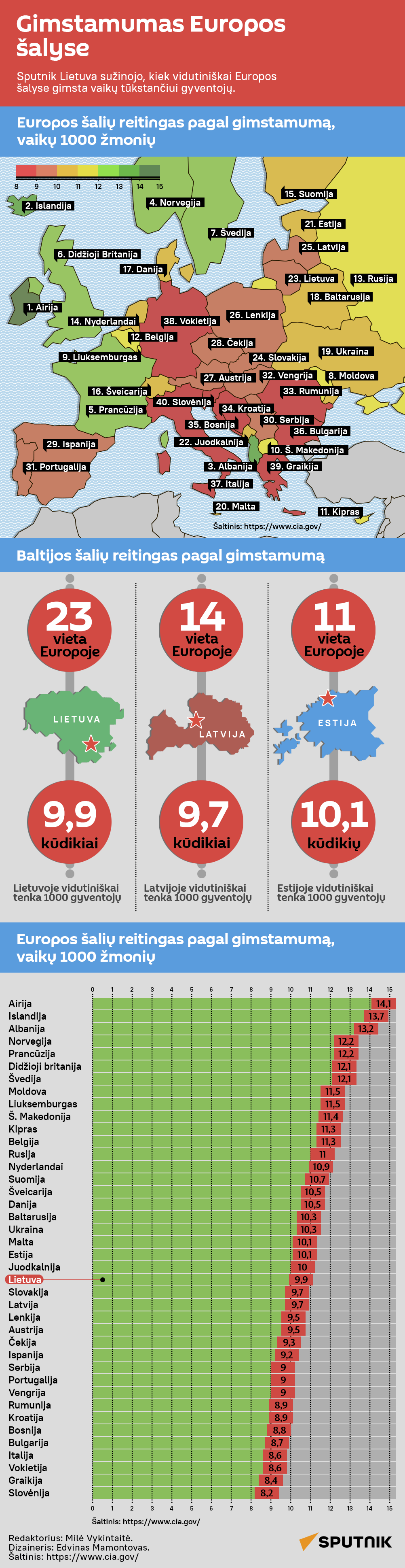 Gimstamumas Europos šalyse - Sputnik Lietuva