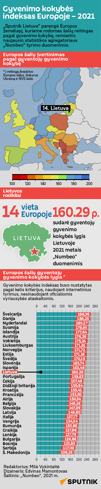 Gyvenimo kokybės indeksas Europoje – 2021  - Sputnik Lietuva