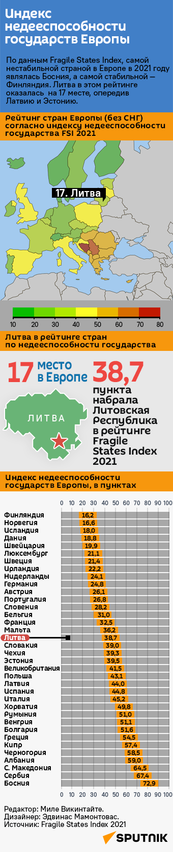 Индекс недееспособности государств Европы - Sputnik Литва