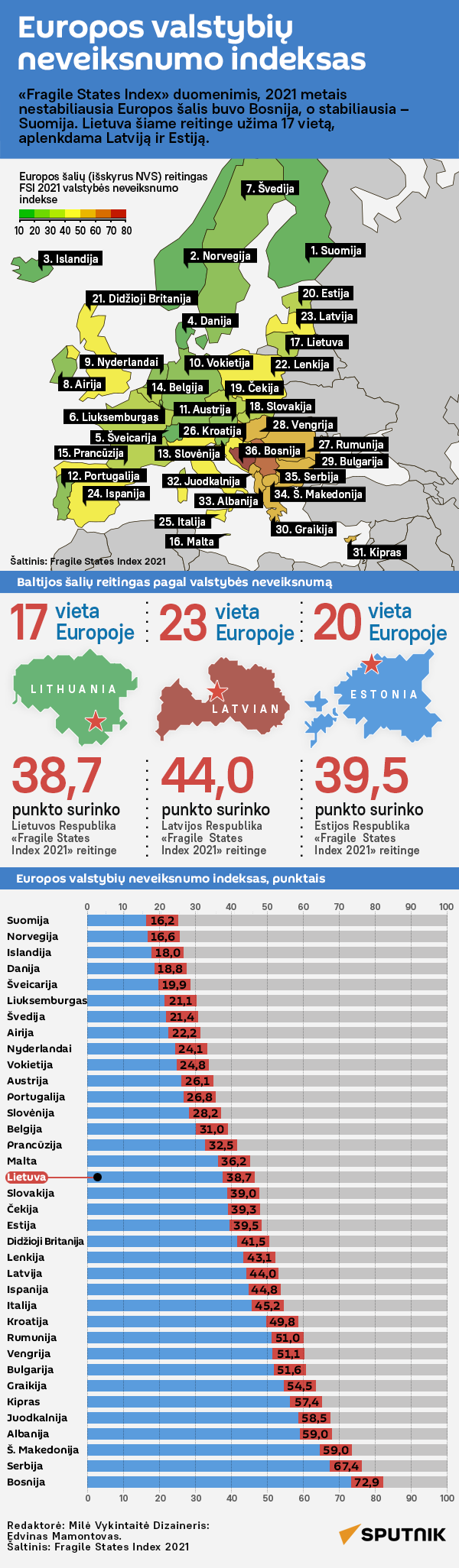Europos valstybių neveiksnumo indeksas - Sputnik Lietuva