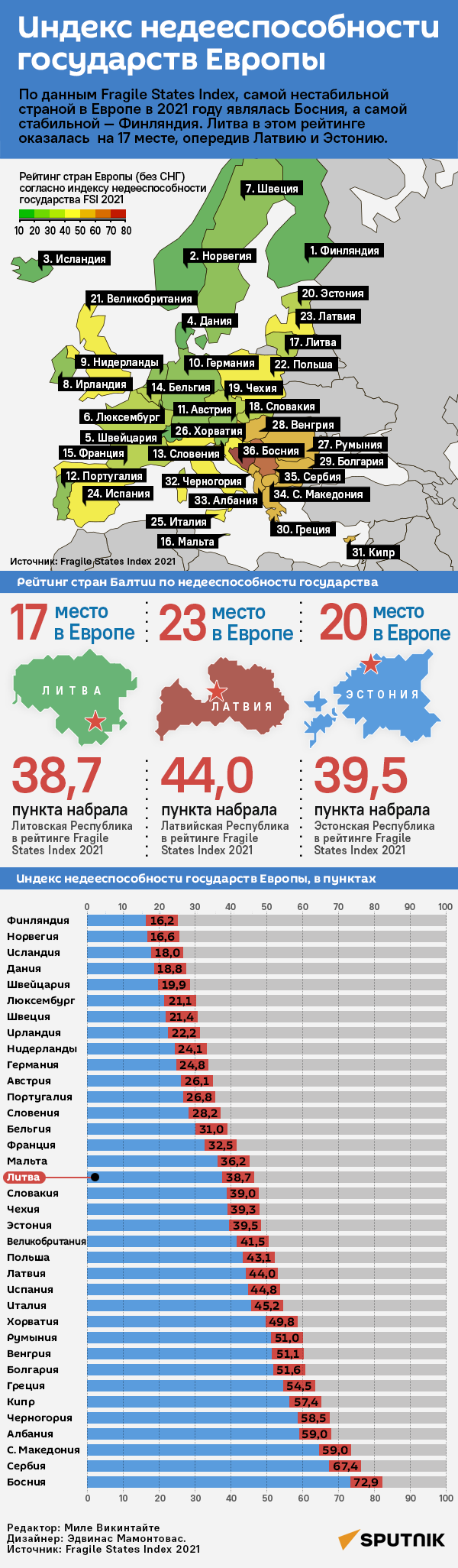 Индекс недееспособности государств Европы - Sputnik Литва