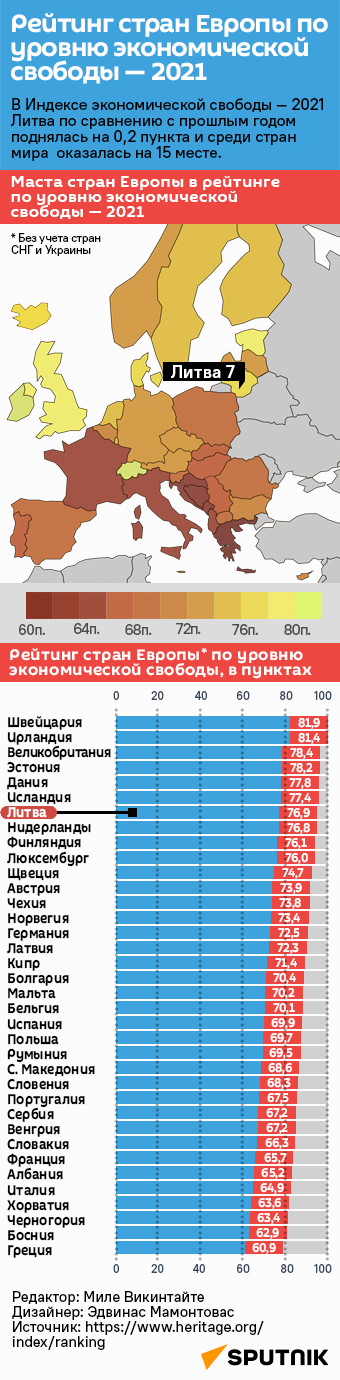 Рейтинг стран Европы по уровню экономической свободы — 2021 - Sputnik Литва
