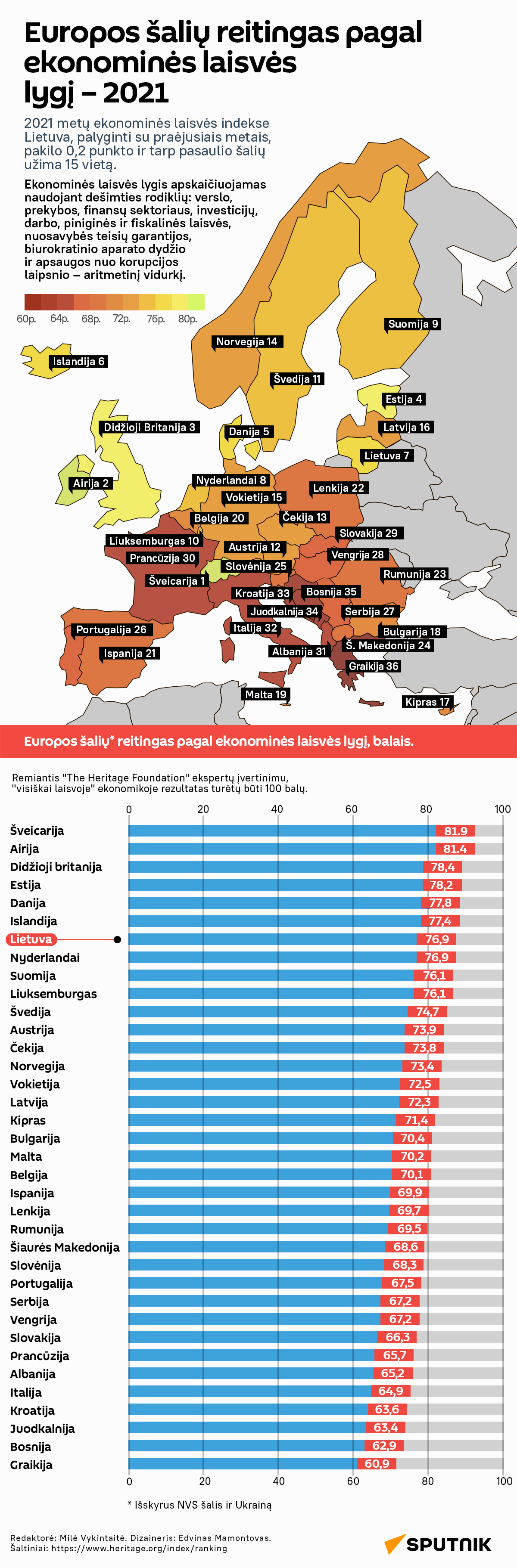 Europos šalių reitingas pagal ekonominės laisvės lygį – 2021  - Sputnik Lietuva
