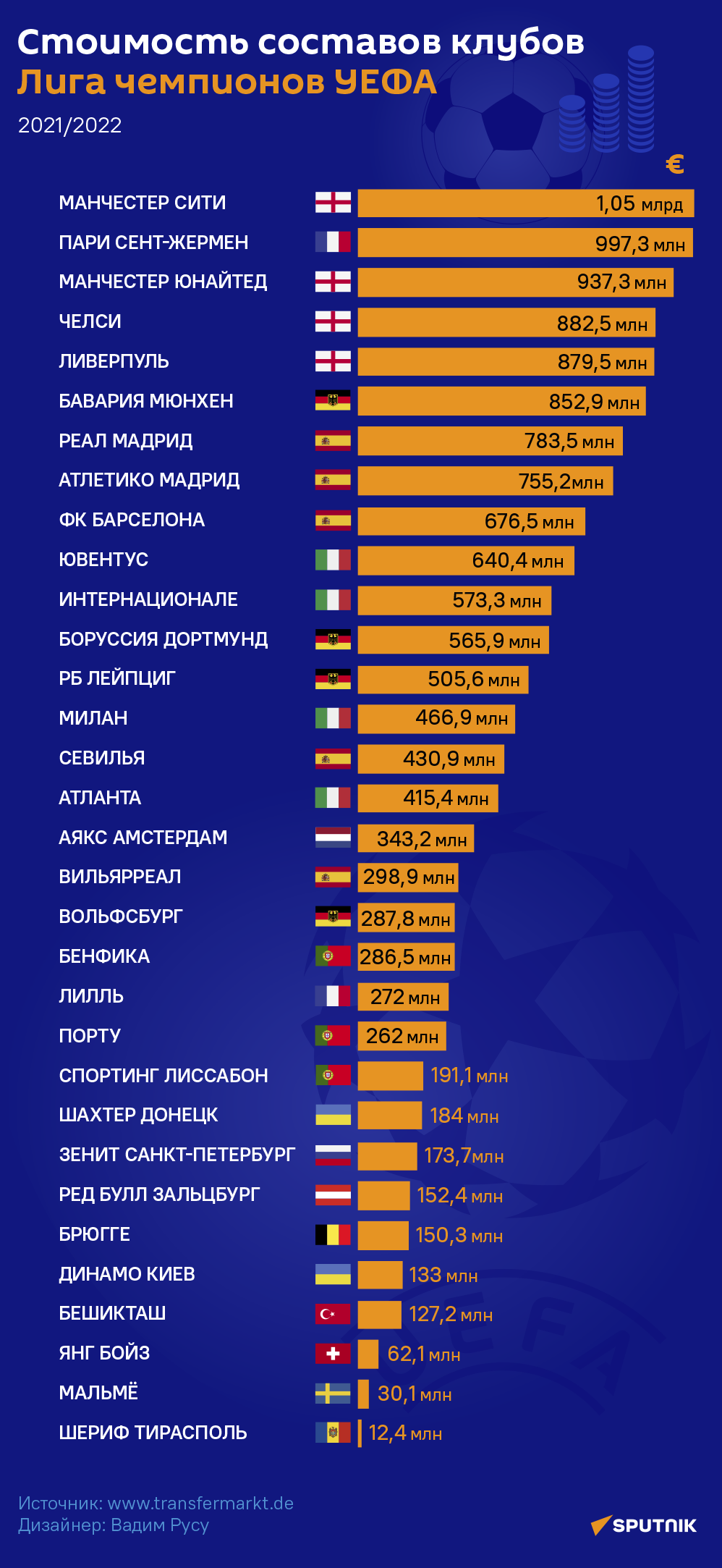 Стоимость составов клубов Лиги чемпионов УЕФА - Sputnik Литва