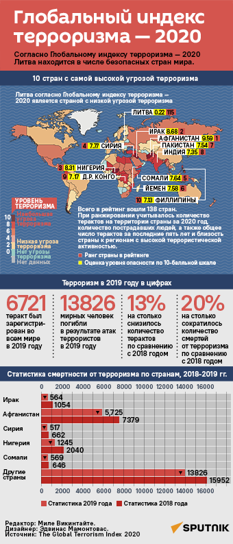 Глобальный индекс терроризма — 2020 - Sputnik Литва