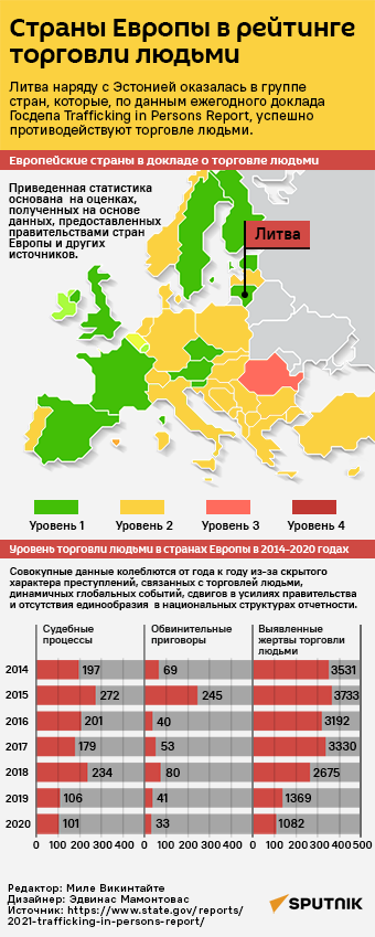 Страны Европы в рейтинге торговли людьми  - Sputnik Литва