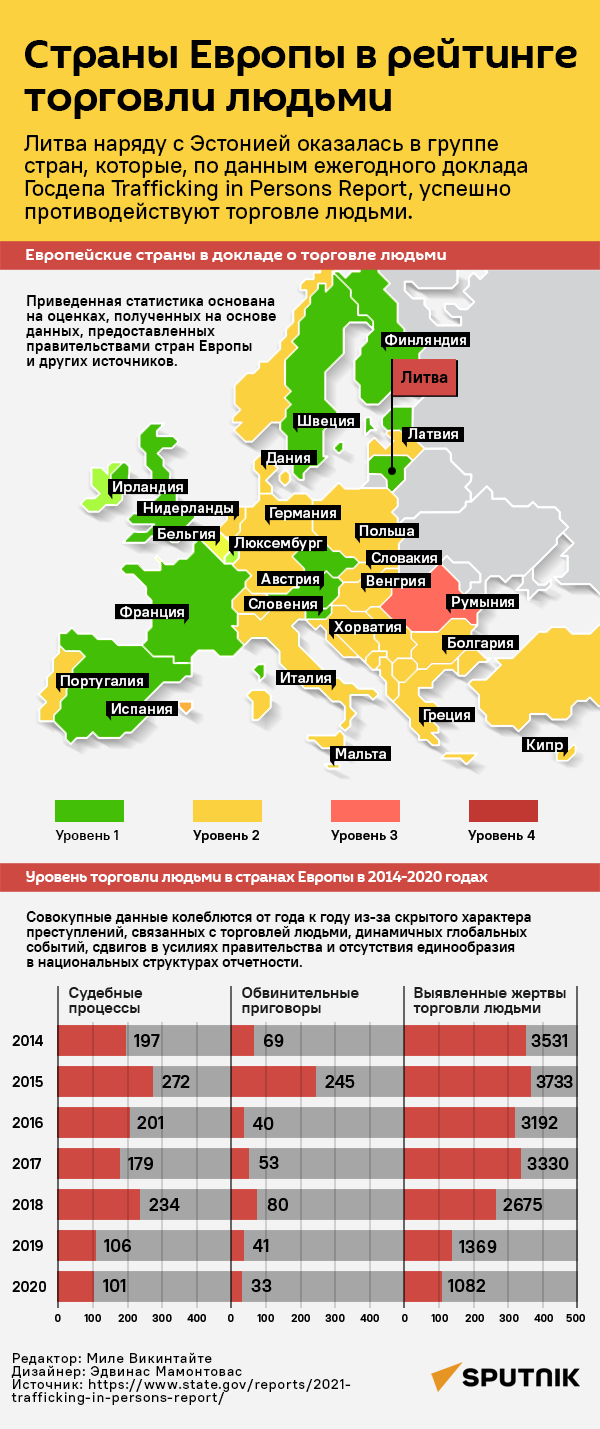 Страны Европы в рейтинге торговли людьми  - Sputnik Литва