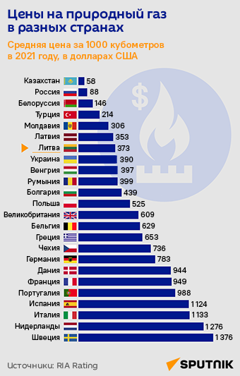 Цены на природный газ в разных странах  - Sputnik Литва