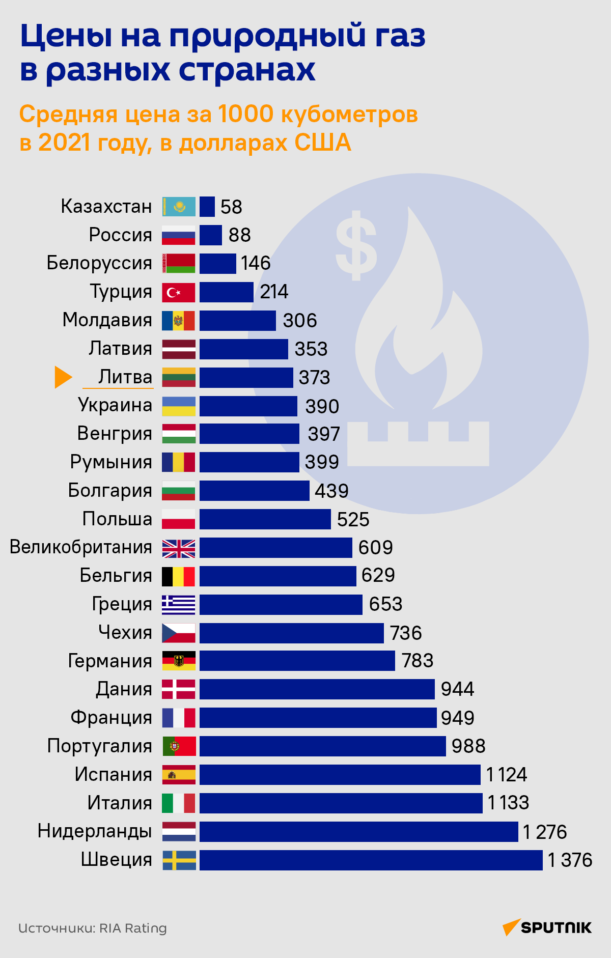 Цены на природный газ в разных странах  - Sputnik Литва