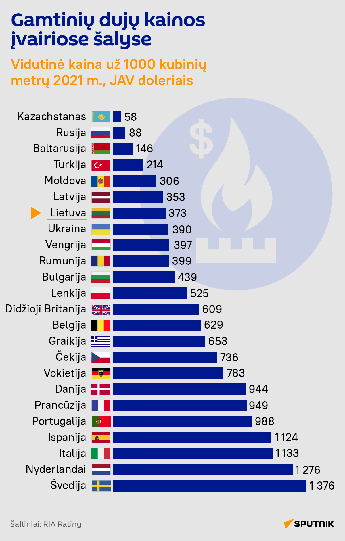 Gamtinių dujų kainos įvairiose šalyse - Sputnik Lietuva