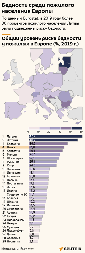 Бедность среди пожилого населения Европы - Sputnik Литва