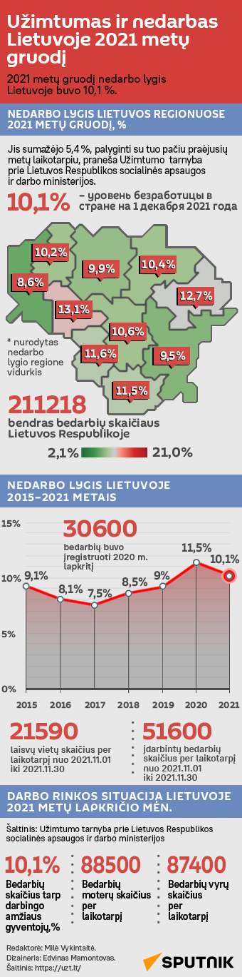Užimtumas ir nedarbas Lietuvoje 2021 metų gruodį - Sputnik Lietuva