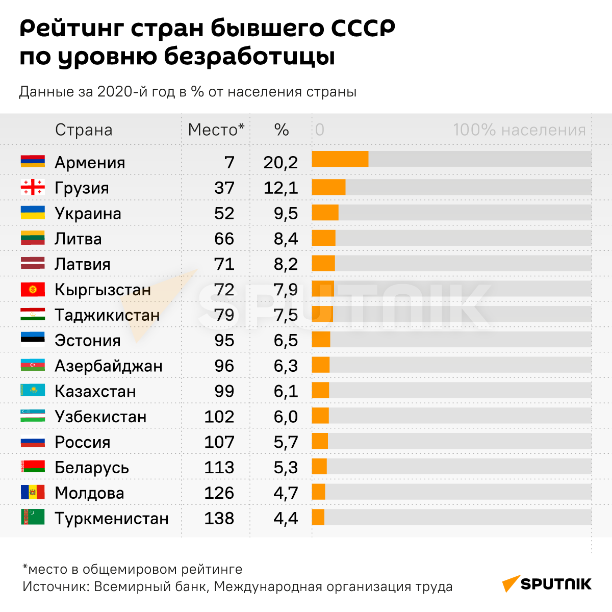 Рейтинг стран бывшего СССР по уровню безработицы  - Sputnik Литва