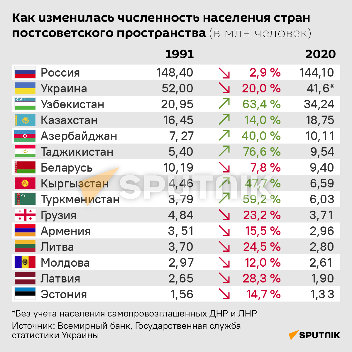Как изменилась численность населения стран постсоветского пространства - Sputnik Литва