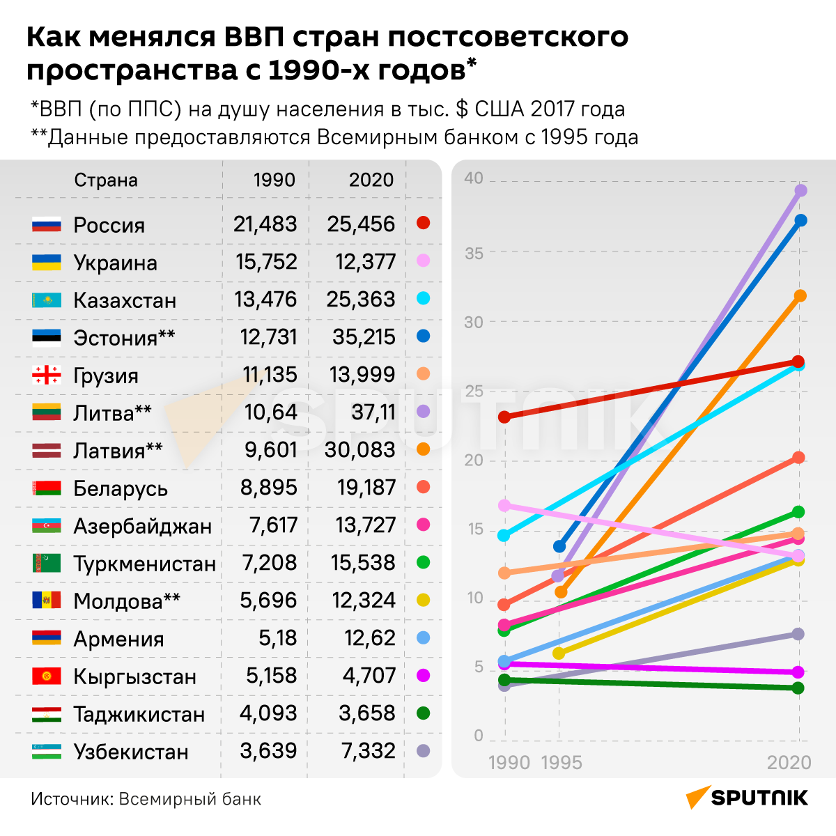 Как менялся ВВП стран постсоветского пространства с 1990-х годов - Sputnik Литва