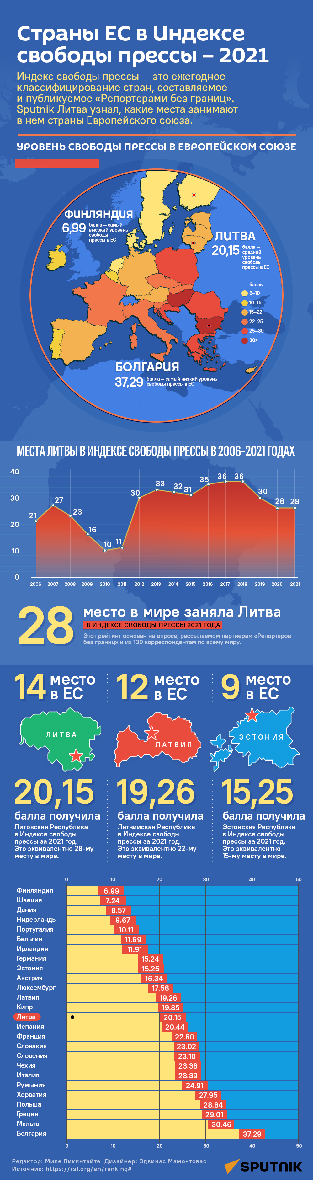 Страны ЕС в Индексе свободы прессы – 2021 - Sputnik Литва
