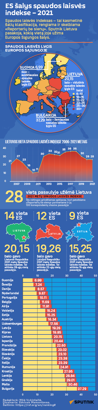 ES šalys spaudos laisvės indekse – 2021 - Sputnik Lietuva