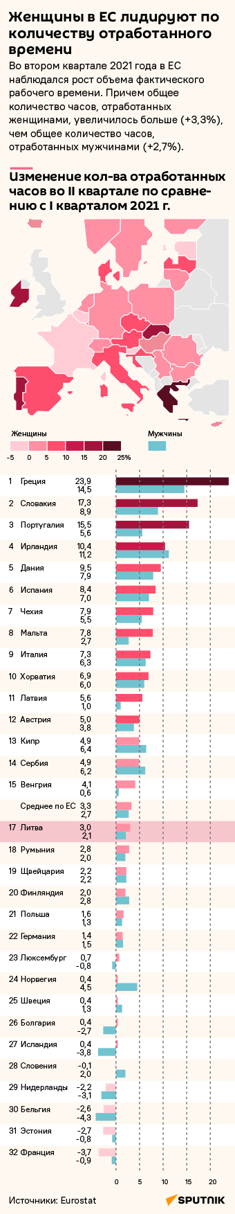 Женщины в ЕС лидируют по количеству отработанного времени  - Sputnik Литва
