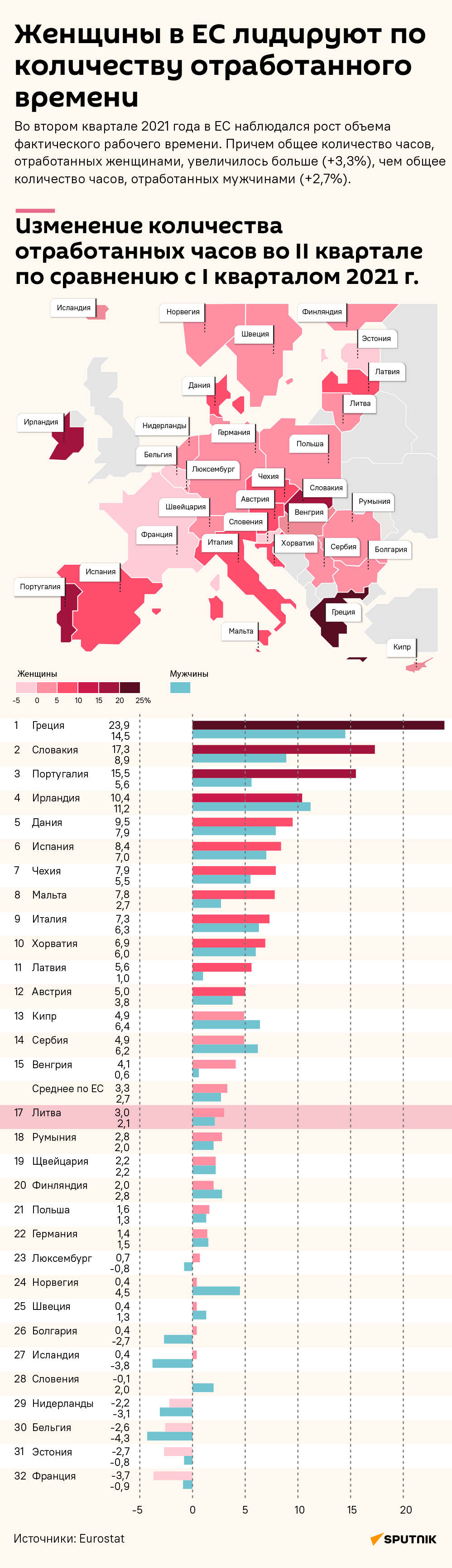 Женщины в ЕС лидируют по количеству отработанного времени  - Sputnik Литва