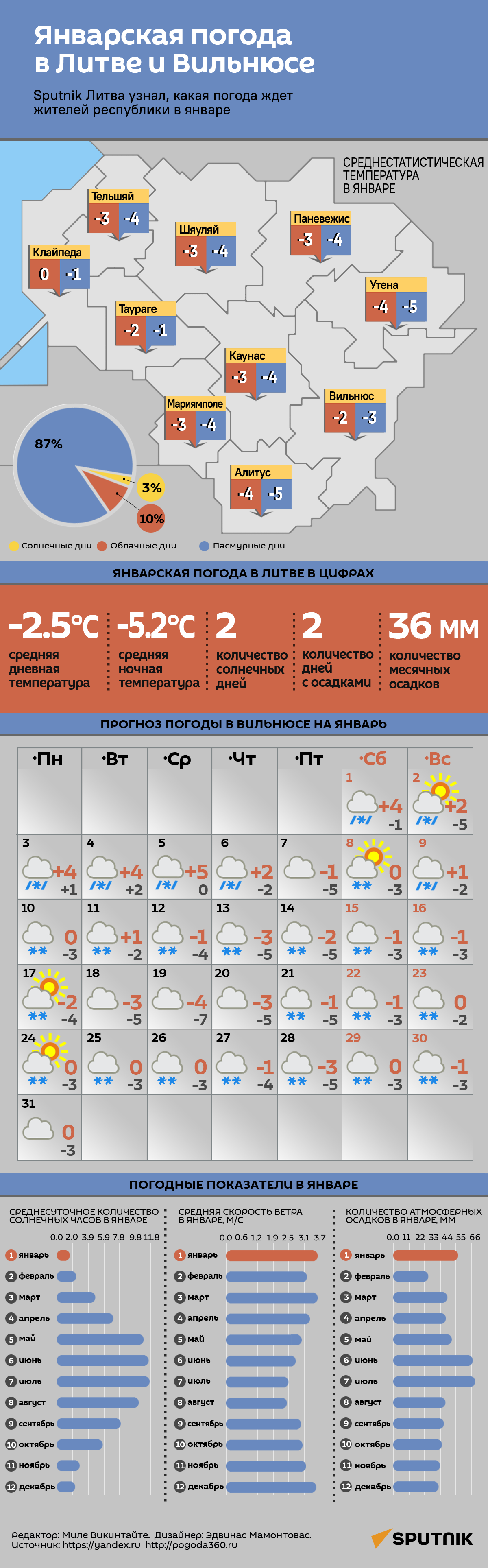 Январская погода в Литве и Вильнюсе - Sputnik Литва