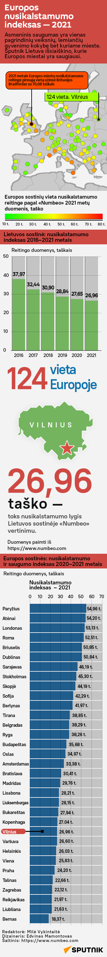Europos nusikalstamumo indeksas — 2021 - Sputnik Lietuva