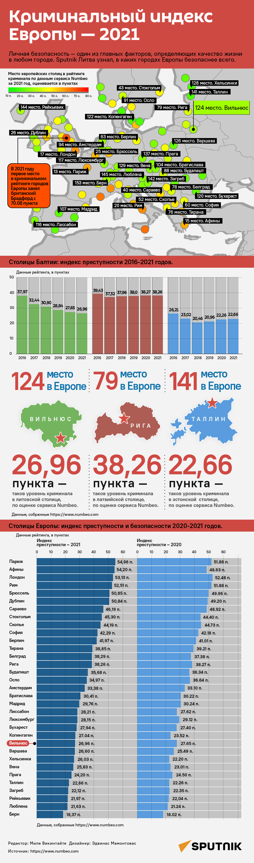 Криминальный индекс Европы — 2021 - Sputnik Литва