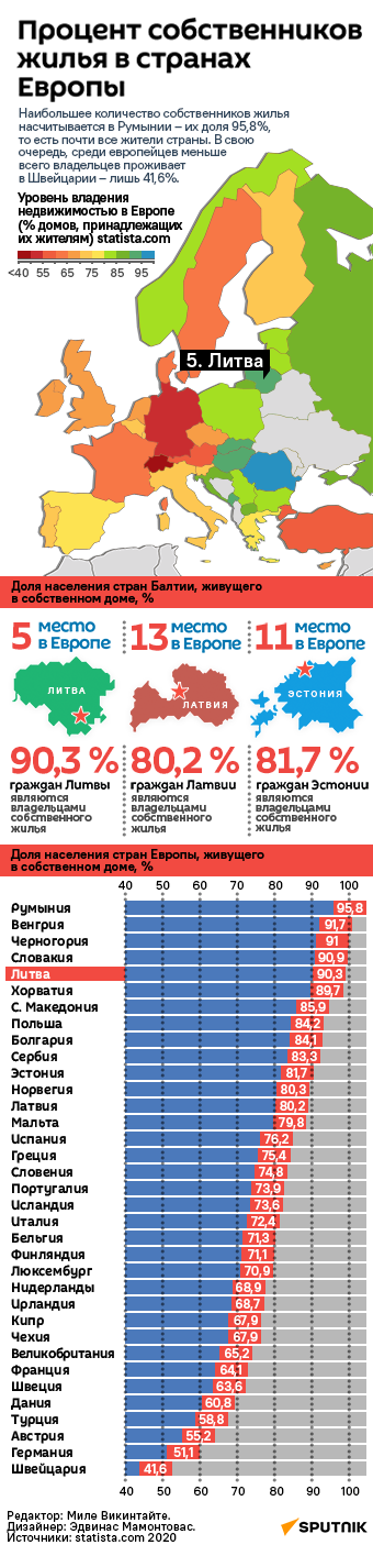 Процент собственников жилья в странах Европы - Sputnik Литва