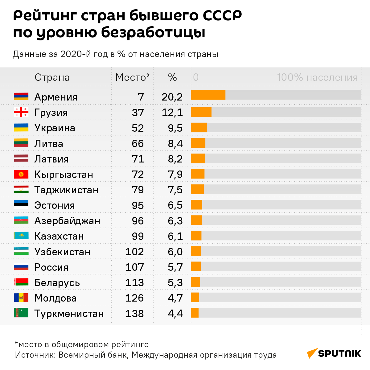 Рейтинг стран бывшего СССР по уровню безработицы - Sputnik Литва