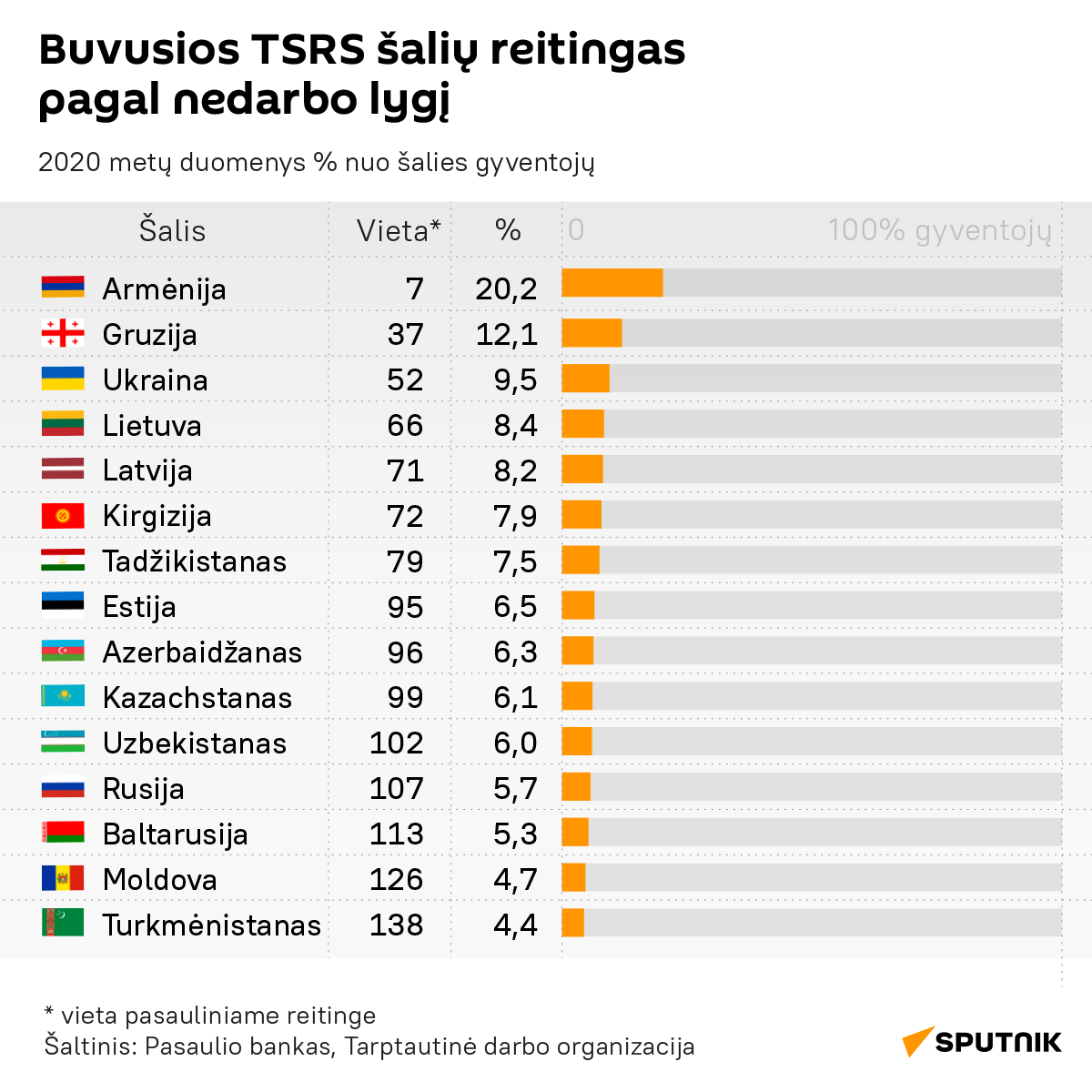 Buvusios TSRS šalių reitingas pagal nedarbo lygį - Sputnik Lietuva