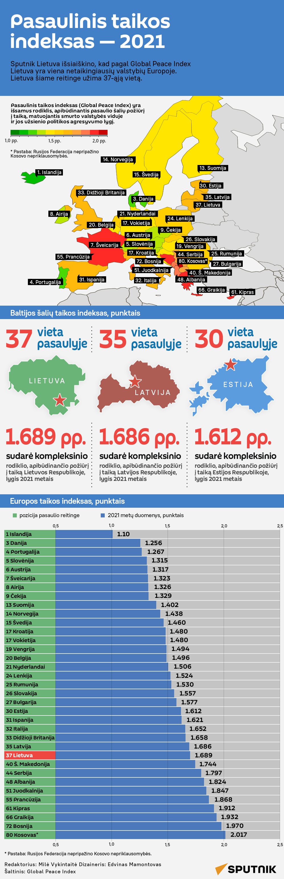 Pasaulinis taikos indeksas — 2021 - Sputnik Lietuva