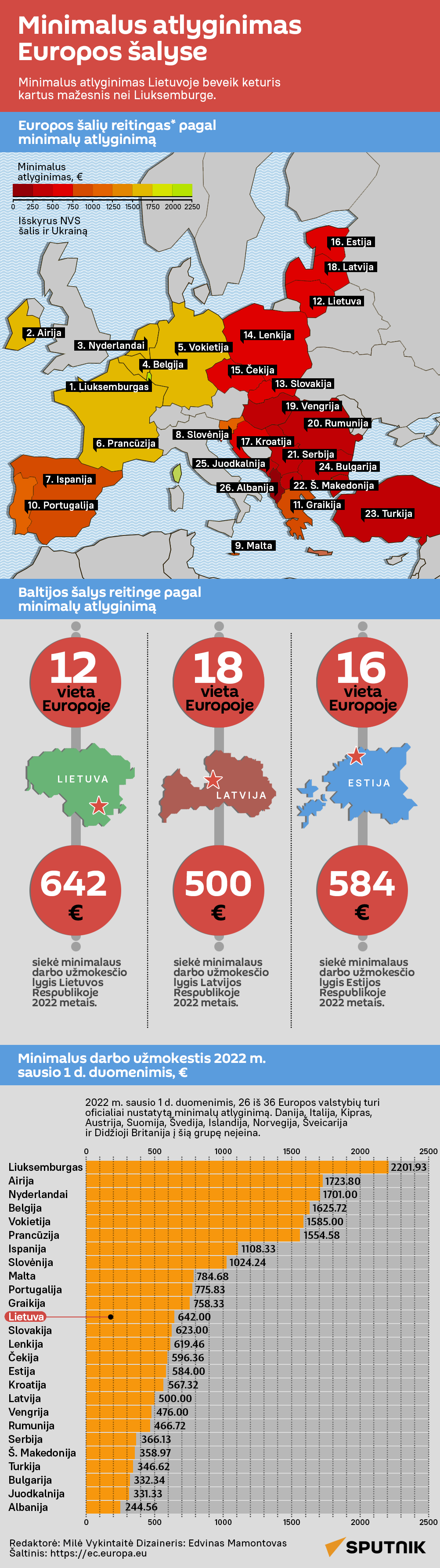 Minimalus atlyginimas Europos šalyse - Sputnik Lietuva