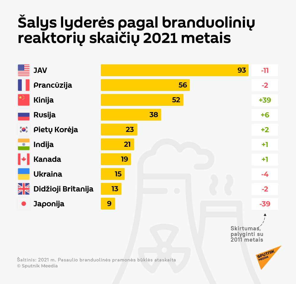 Šalys lyderės pagal branduolinių reaktorių skaičių 2021 metais - Sputnik Lietuva