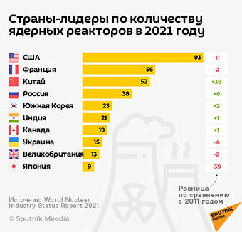 Страны – лидеры по количеству ядерных реакторов в 2021 году - Sputnik Литва