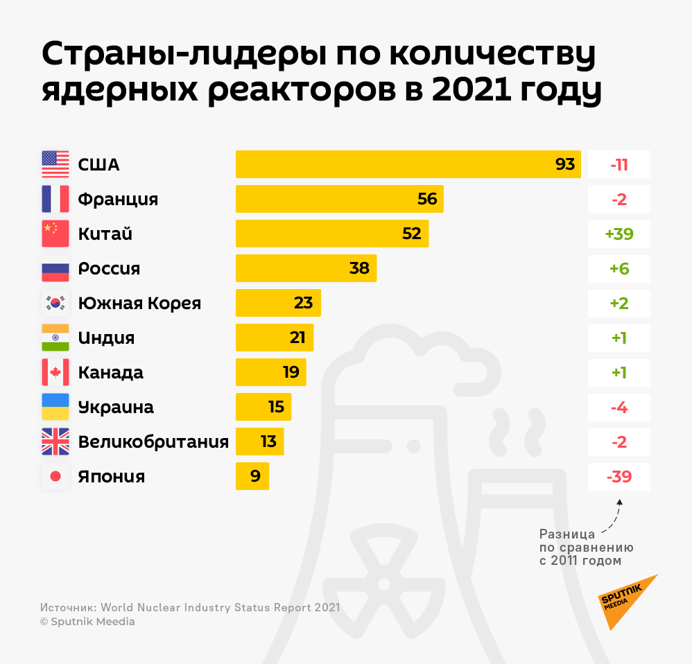 Страны – лидеры по количеству ядерных реакторов в 2021 году - Sputnik Литва