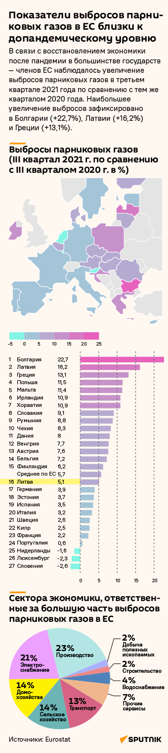 Показатели выбросов парниковых газов в ЕС близки к допандемическому уровню - Sputnik Литва
