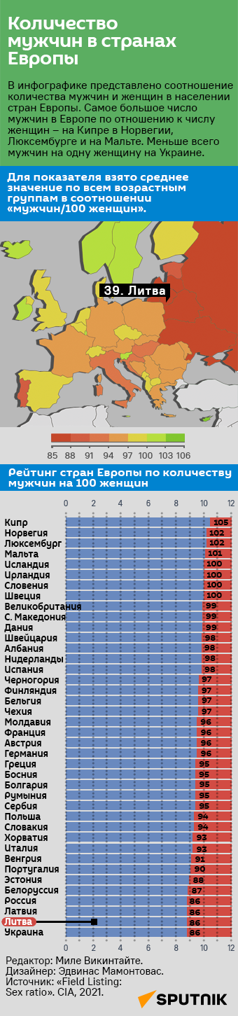 Количество мужчин в странах Европы - Sputnik Литва