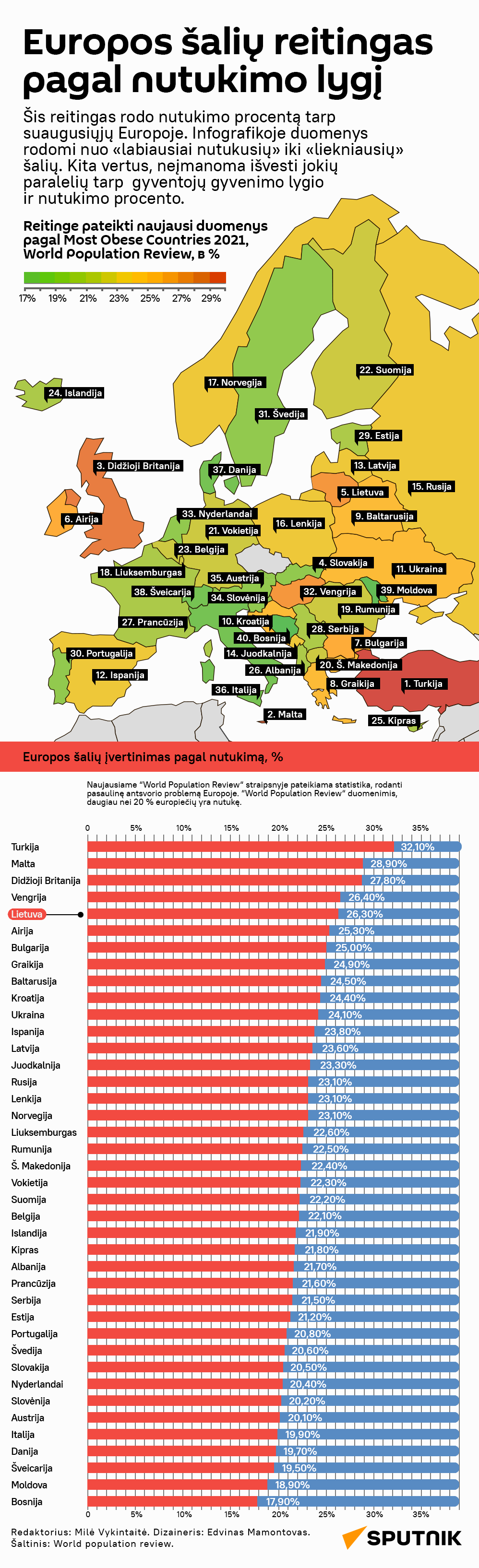 Europos šalių reitingas pagal nutukimo lygį - Sputnik Lietuva