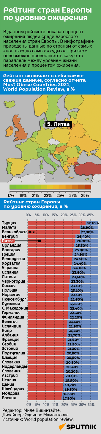 Рейтинг стран Европы по уровню ожирения - Sputnik Литва