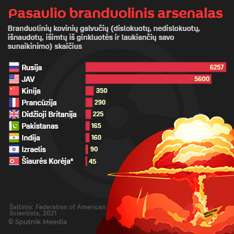 Pasaulio branduolinis arsenalas - Sputnik Lietuva
