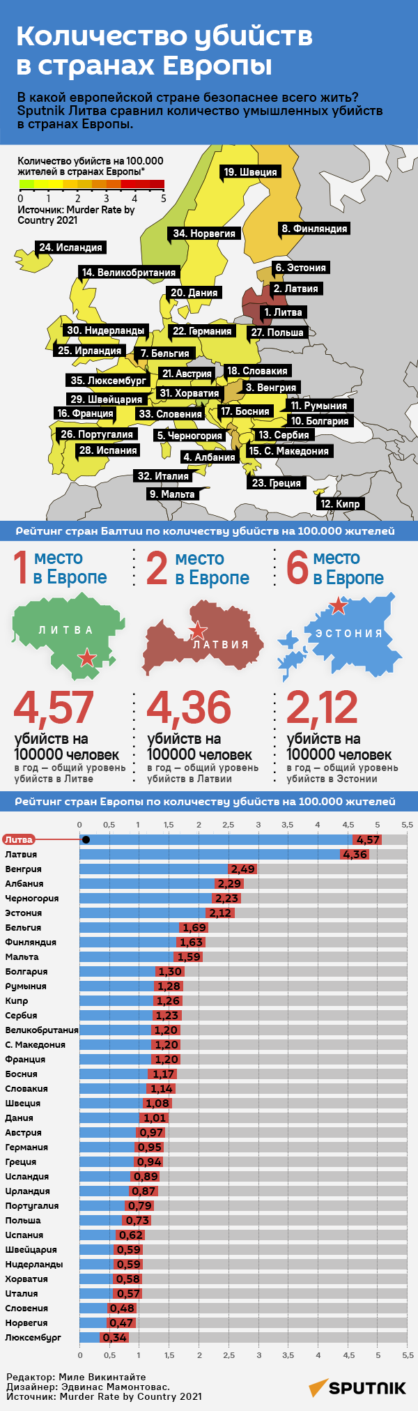 Количество убийств в странах Европы  - Sputnik Литва