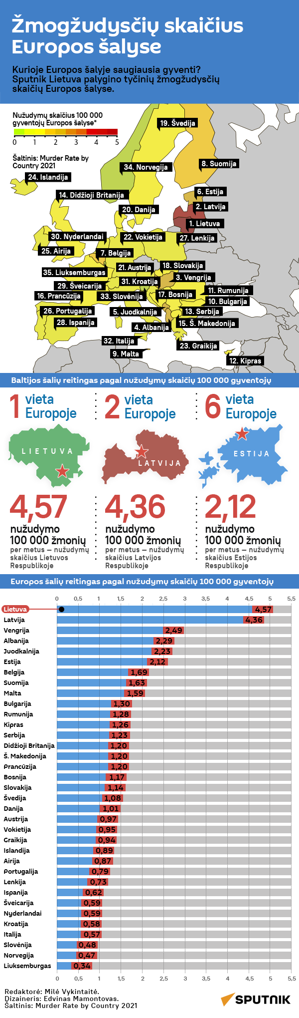 Žmogžudysčių skaičius Europos šalyse - Sputnik Lietuva
