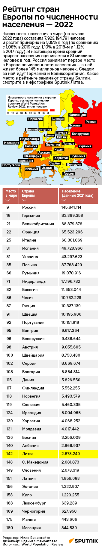 Рейтинг стран Европы по численности населения — 2022 - Sputnik Литва