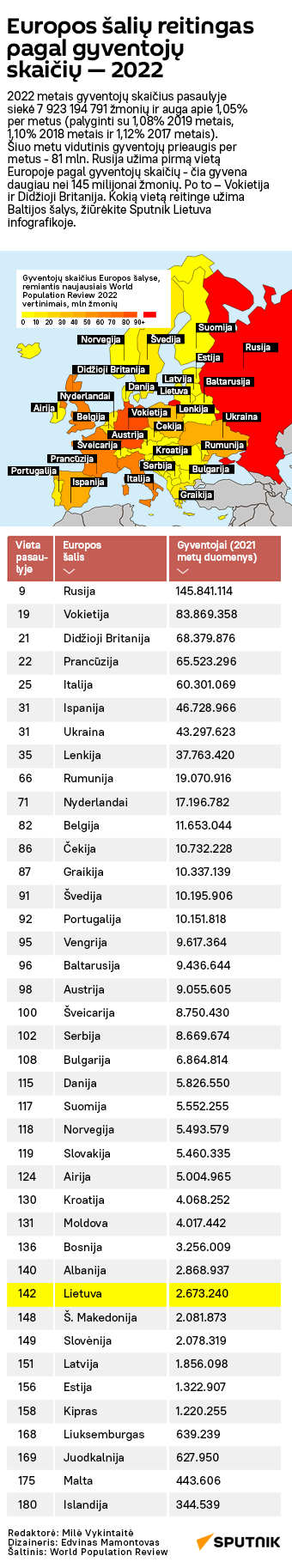 Europos šalių reitingas pagal gyventojų skaičių — 2022 - Sputnik Lietuva