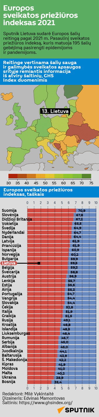 Europos sveikatos priežiūros indeksas 2021 - Sputnik Lietuva